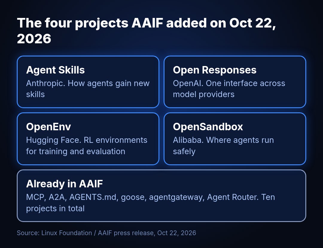 Diagram of the four projects the Agentic AI Foundation added on October 22, 2026: Agent Skills from Anthropic, Open Responses from OpenAI, OpenEnv from Hugging Face and OpenSandbox from Alibaba, joining MCP, A2A, AGENTS.md, goose, agentgateway and Agent Router
