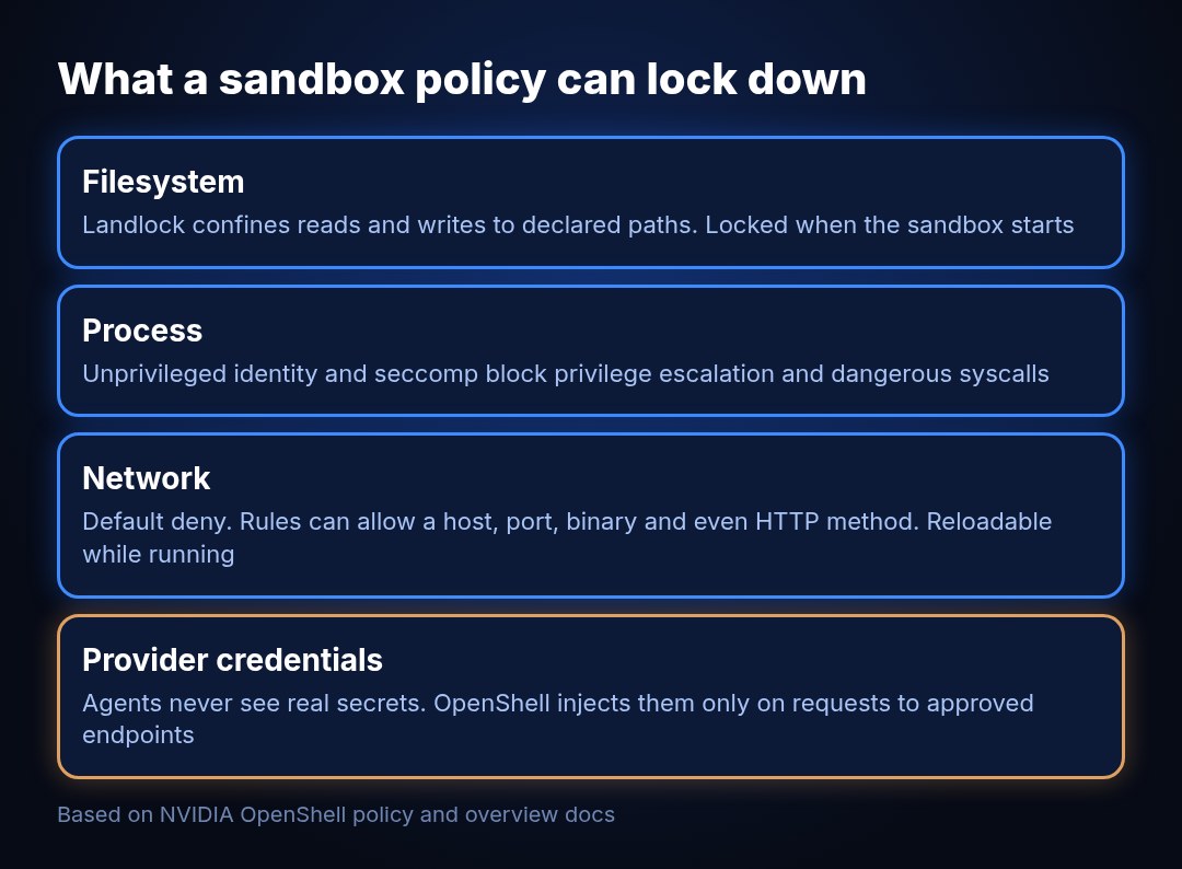 Diagram of OpenShell sandbox policy layers: filesystem via Landlock, process limits, default-deny network rules, and provider credentials injected only for approved endpoints