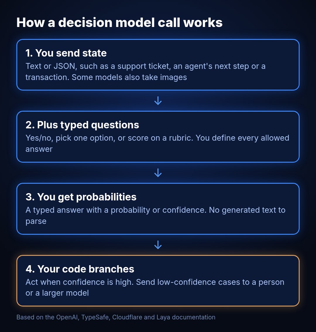 Four-step diagram of a decision model call: send text or JSON state, add typed questions with predefined answers, receive answers with probabilities, then branch in code and route low-confidence cases to a person or a larger model