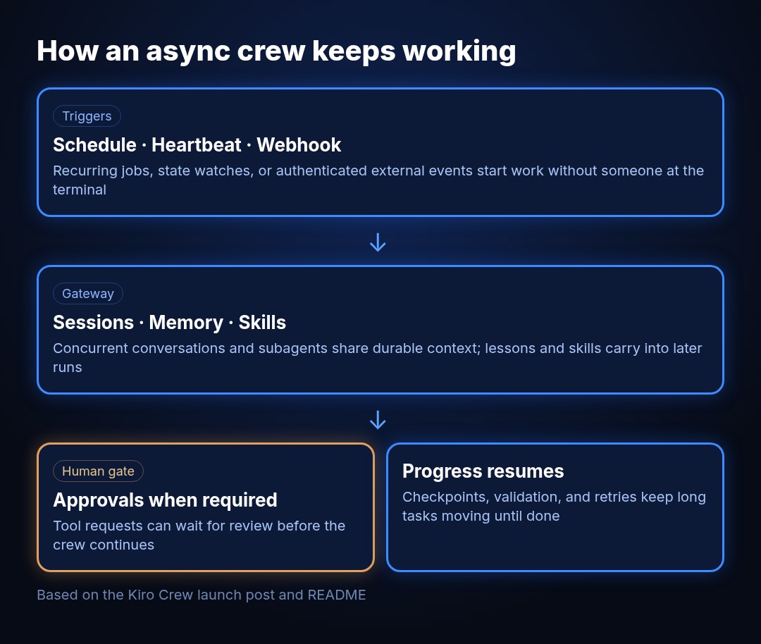 Diagram of Kiro Crew async loop: schedules and webhooks start work, agents run with memory and checkpoints, approvals gate actions, results return to the dashboard