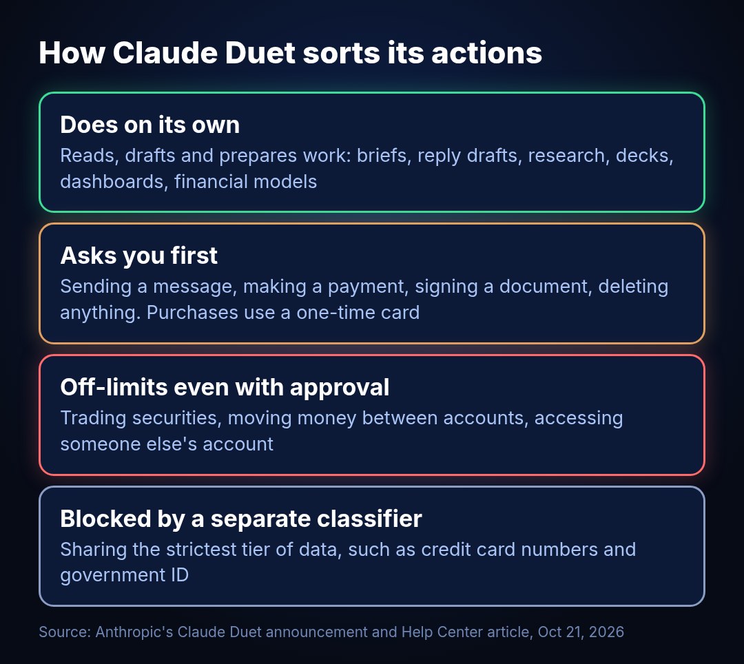 Diagram of how Claude Duet sorts actions: reading, drafting and preparing work on its own; asking first before sending, paying, signing or deleting; refusing securities trades, money transfers between accounts and access to other people's accounts; and a separate classifier blocking credit card numbers and government ID