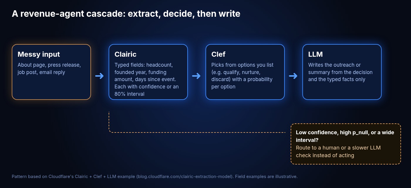 Diagram of a revenue agent cascade: messy input goes to Clairic for typed fields with confidence, then Clef for a decision, then an LLM for the reply, with low-confidence results routed to human review