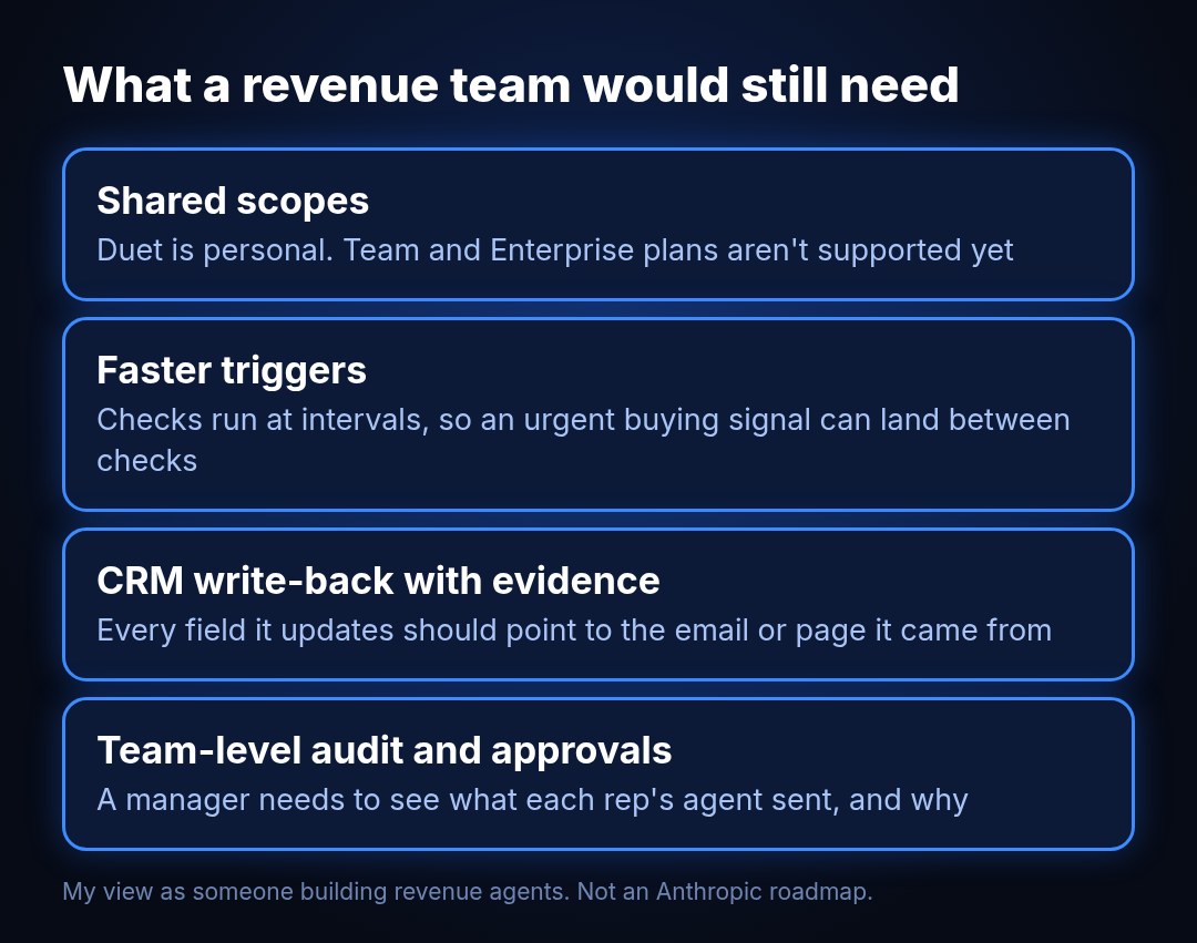 Four gaps a revenue team would still need filled by a proactive agent like Claude Duet: shared team scopes, faster event triggers, CRM write-back with source evidence, and team-level audit and approvals