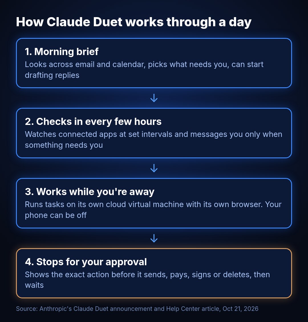 Four-step diagram of how Claude Duet works through a day: a morning brief from email and calendar, check-ins on connected apps every few hours, background tasks on its own cloud virtual machine, and a stop for user approval before it sends, pays, signs or deletes