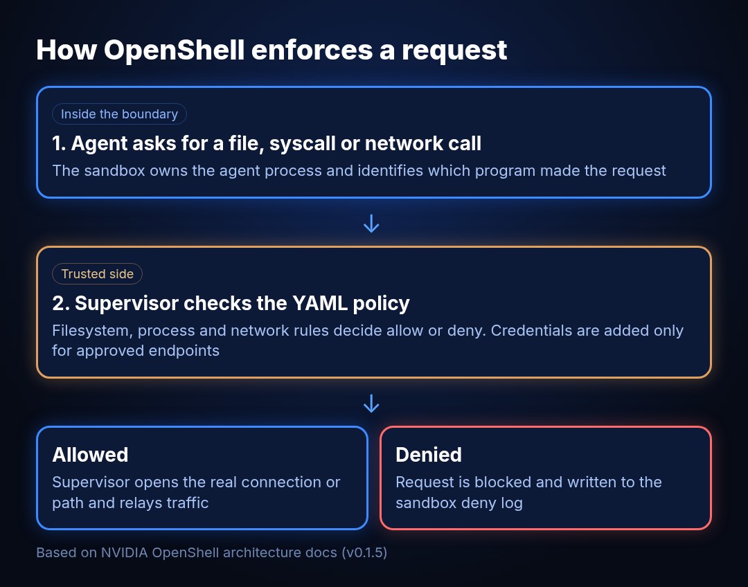 Diagram of how OpenShell enforces a request: the agent asks inside the sandbox, the supervisor checks YAML policy on the trusted side, then the request is allowed and relayed or denied and logged