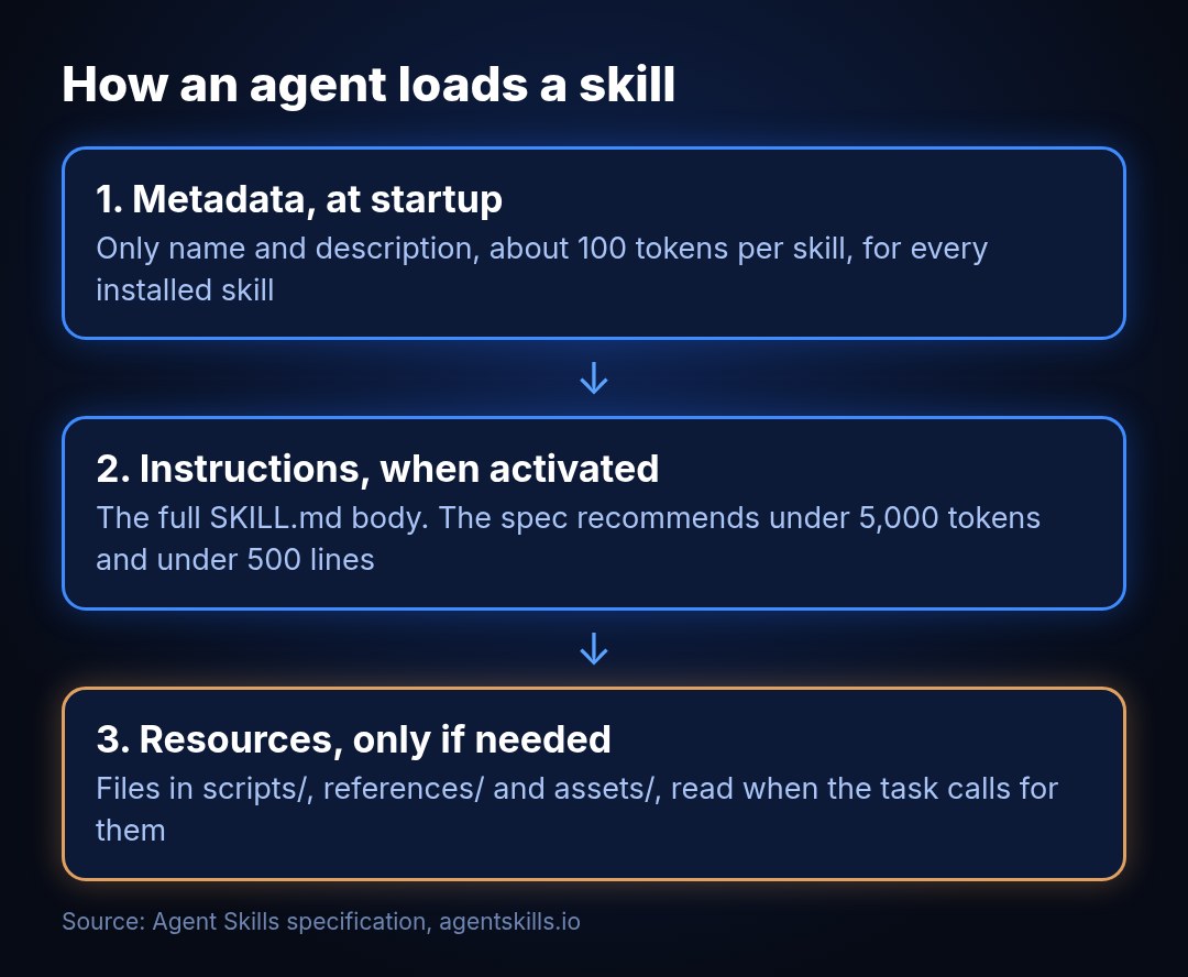 Diagram of how an AI agent loads an Agent Skill in three stages: name and description at startup, the full SKILL.md instructions when the skill is activated, and files in scripts, references and assets only when the task needs them