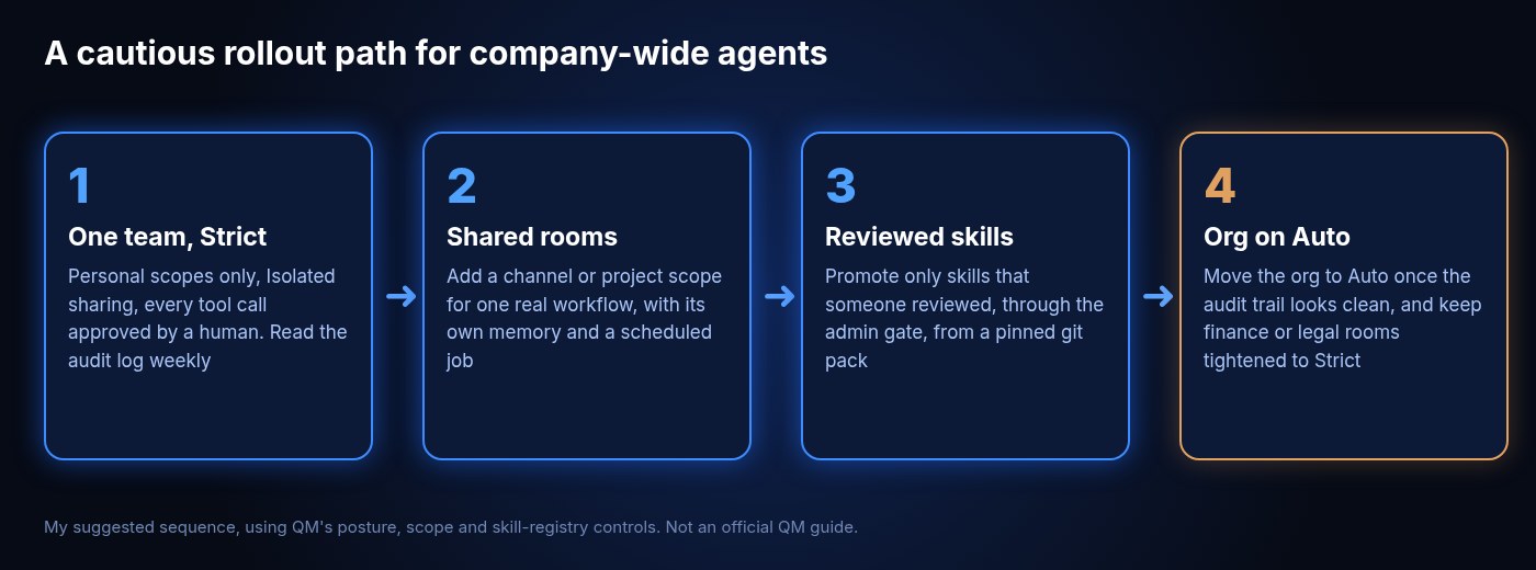 Four-step rollout path for company-wide AI agents: one team on Strict, then one shared room, then admin-reviewed skills from a pinned git pack, then the org on Auto with finance and legal rooms kept on Strict