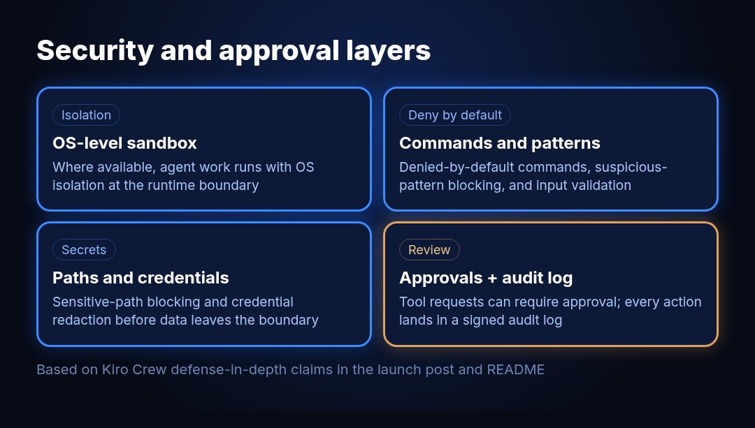 Diagram of Kiro Crew security layers: OS sandbox, deny-by-default commands, path and credential guards, human approvals, and a signed audit log