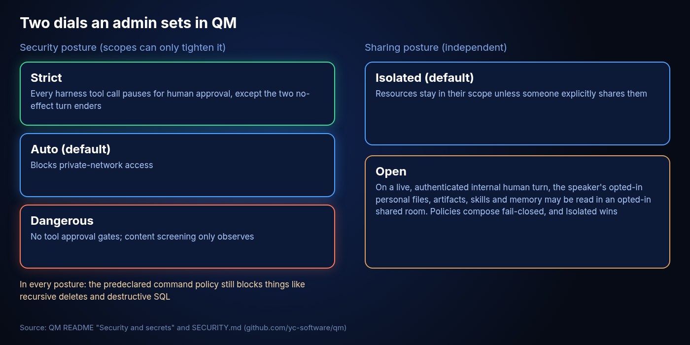 Diagram of QM's two admin settings: security posture with Strict, Auto and Dangerous levels, and sharing posture with Isolated and Open modes, plus a command policy that blocks recursive deletes and destructive SQL in every posture